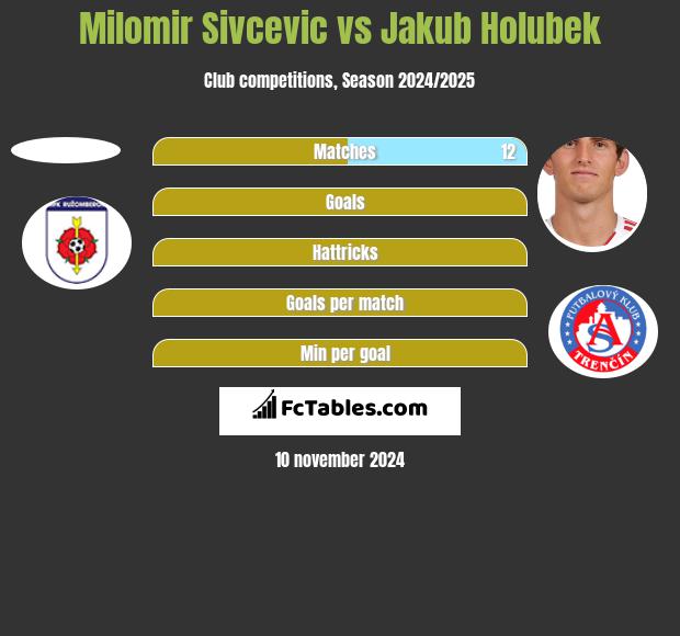 Milomir Sivcevic vs Jakub Holubek h2h player stats