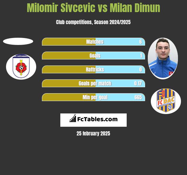 Milomir Sivcevic vs Milan Dimun h2h player stats