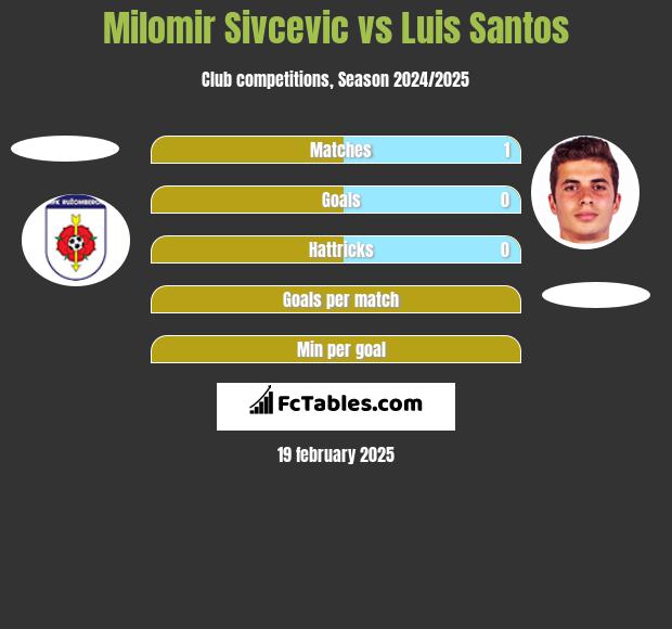 Milomir Sivcevic vs Luis Santos h2h player stats