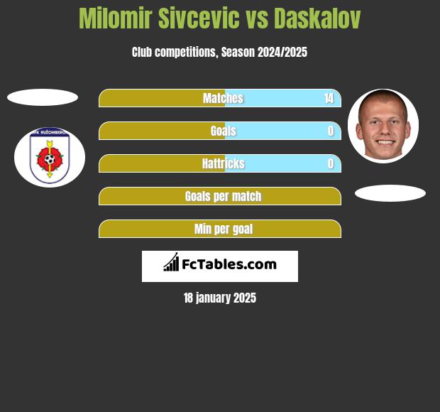 Milomir Sivcevic vs Daskalov h2h player stats