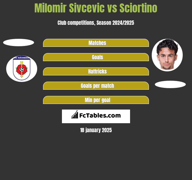 Milomir Sivcevic vs Sciortino h2h player stats