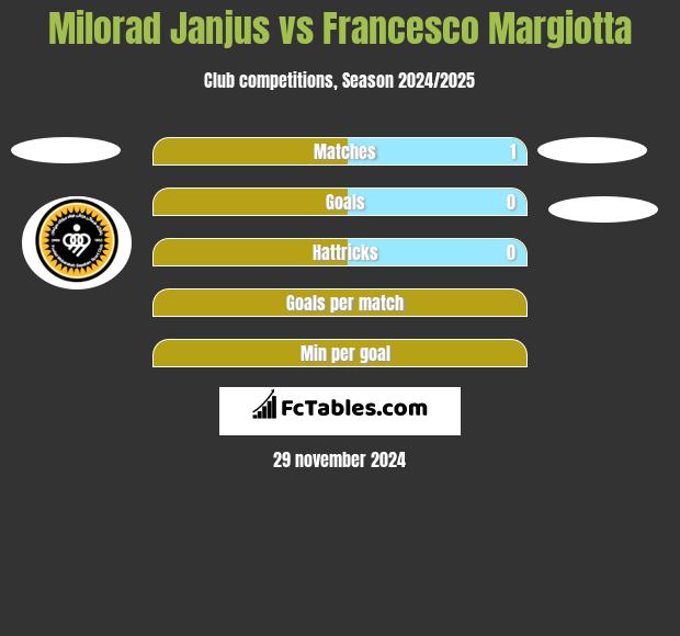 Milorad Janjus vs Francesco Margiotta h2h player stats