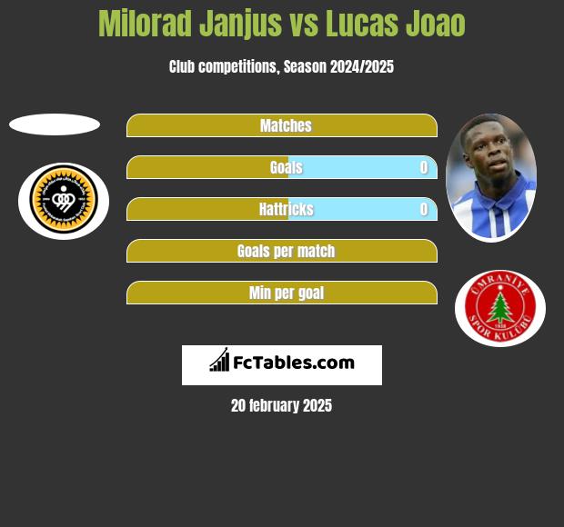 Milorad Janjus vs Lucas Joao h2h player stats