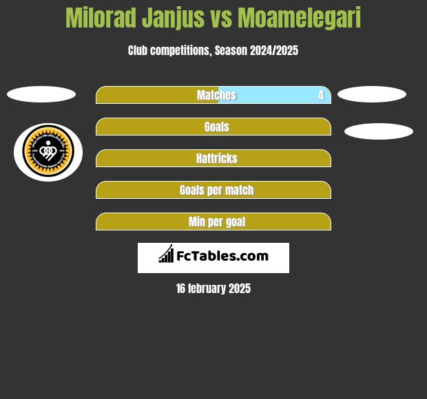 Milorad Janjus vs Moamelegari h2h player stats