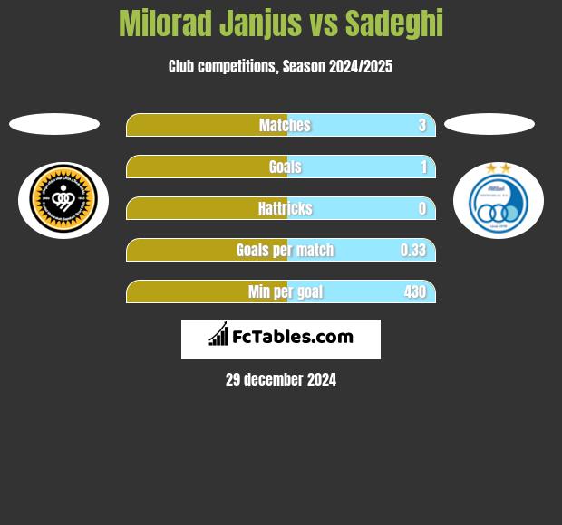 Milorad Janjus vs Sadeghi h2h player stats