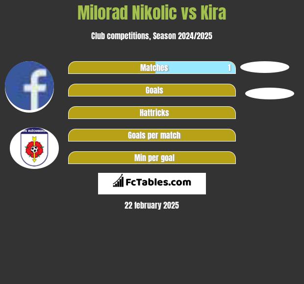 Milorad Nikolic vs Kira h2h player stats