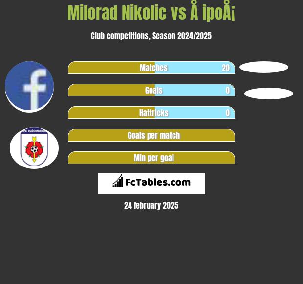 Milorad Nikolic vs Å ipoÅ¡ h2h player stats