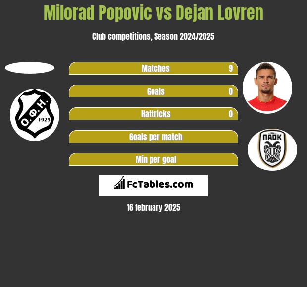 Milorad Popovic vs Dejan Lovren h2h player stats