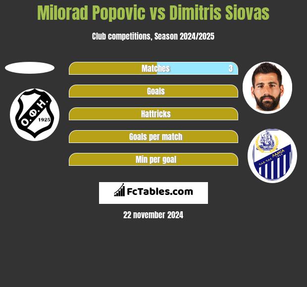 Milorad Popovic vs Dimitris Siovas h2h player stats