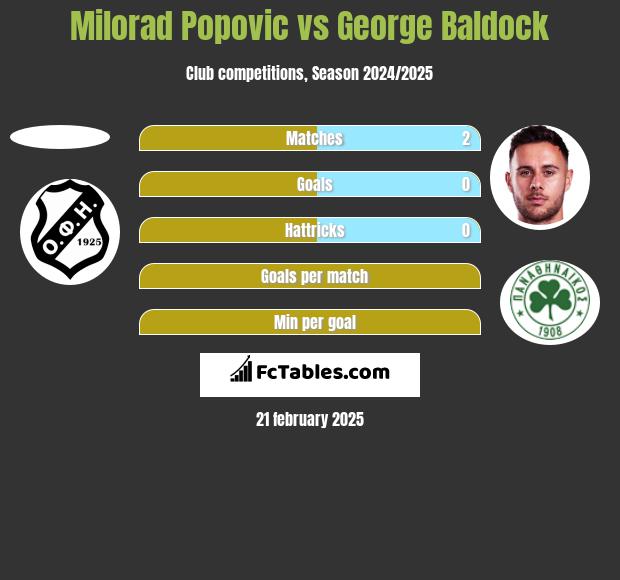 Milorad Popovic vs George Baldock h2h player stats