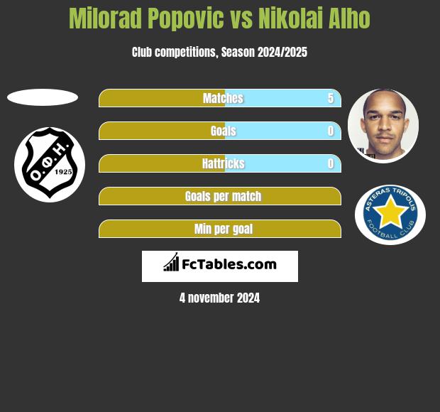 Milorad Popovic vs Nikolai Alho h2h player stats