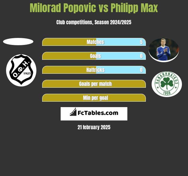 Milorad Popovic vs Philipp Max h2h player stats