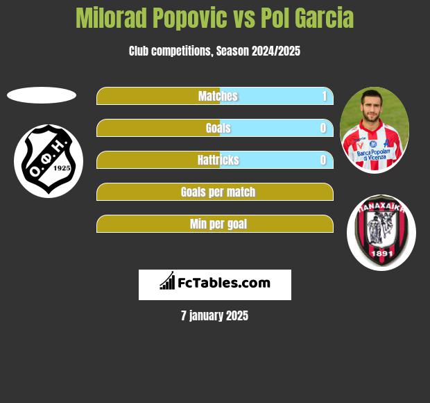 Milorad Popovic vs Pol Garcia h2h player stats