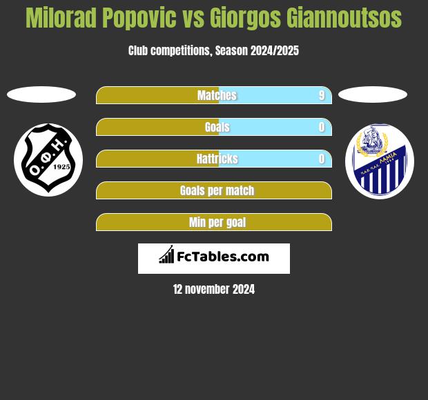 Milorad Popovic vs Giorgos Giannoutsos h2h player stats