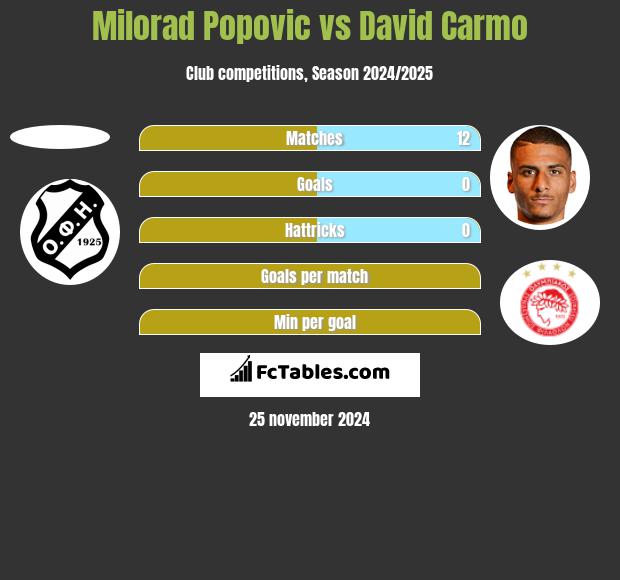 Milorad Popovic vs David Carmo h2h player stats