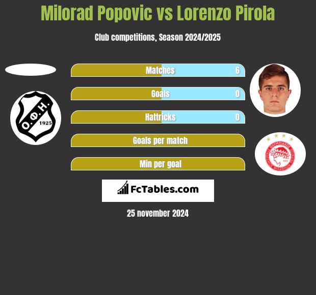 Milorad Popovic vs Lorenzo Pirola h2h player stats