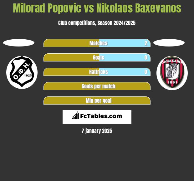 Milorad Popovic vs Nikolaos Baxevanos h2h player stats