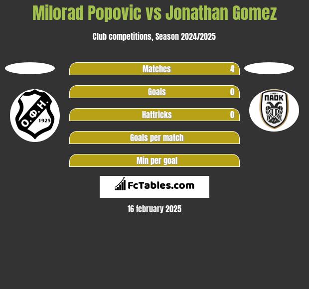 Milorad Popovic vs Jonathan Gomez h2h player stats