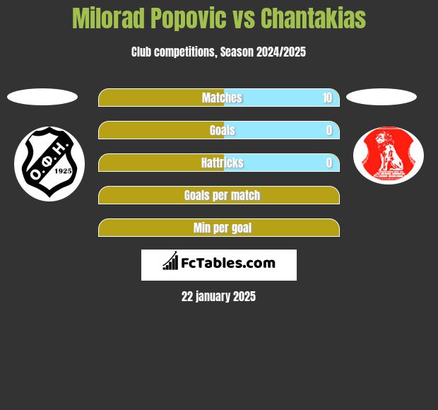 Milorad Popovic vs Chantakias h2h player stats