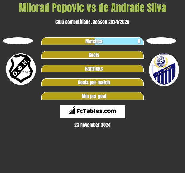 Milorad Popovic vs de Andrade Silva h2h player stats