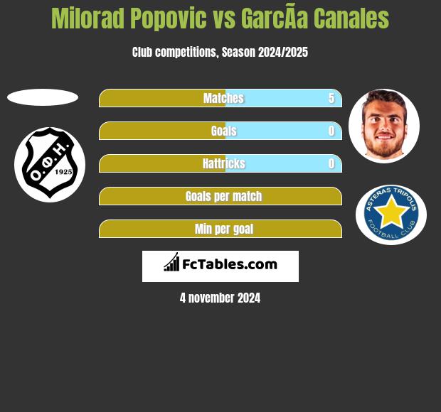 Milorad Popovic vs GarcÃ­a Canales h2h player stats