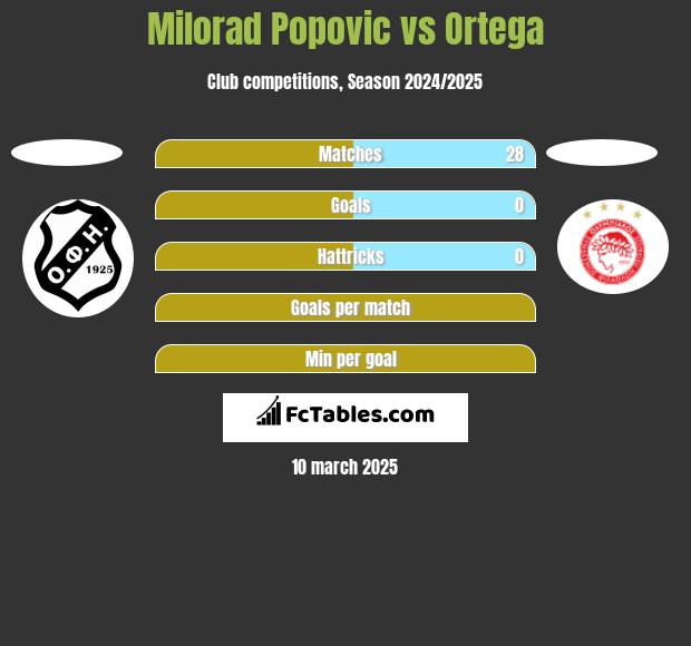 Milorad Popovic vs Ortega h2h player stats