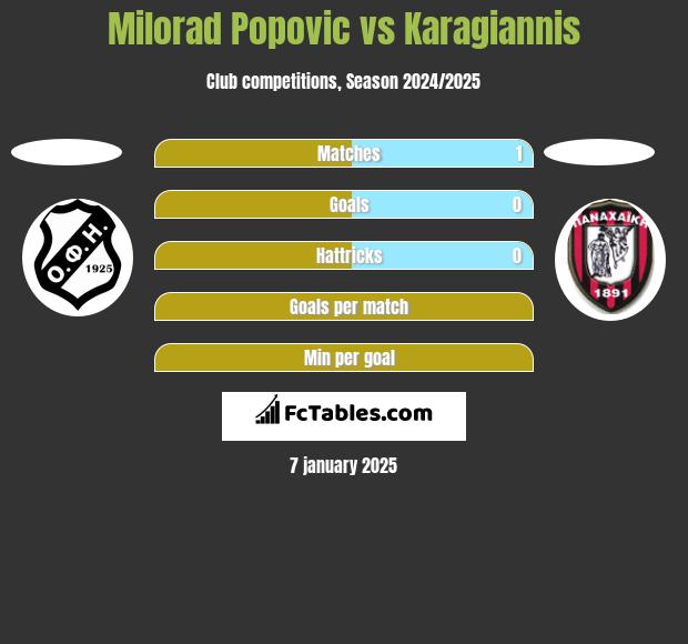 Milorad Popovic vs Karagiannis h2h player stats