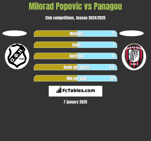 Milorad Popovic vs Panagou h2h player stats