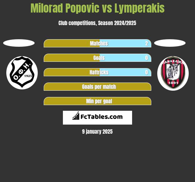 Milorad Popovic vs Lymperakis h2h player stats