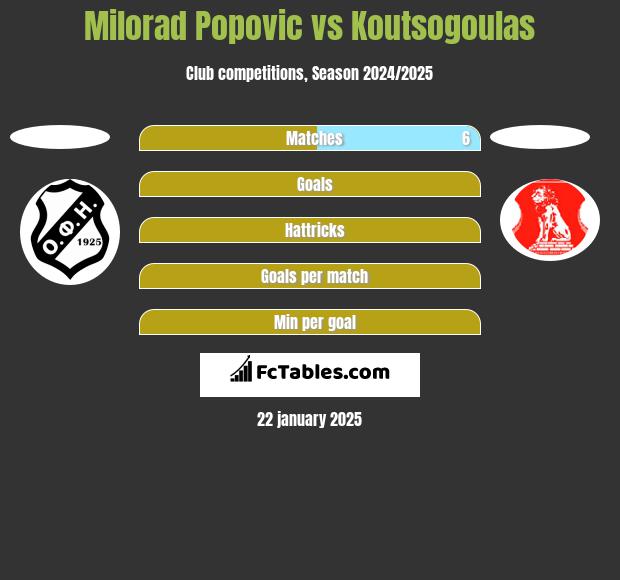 Milorad Popovic vs Koutsogoulas h2h player stats