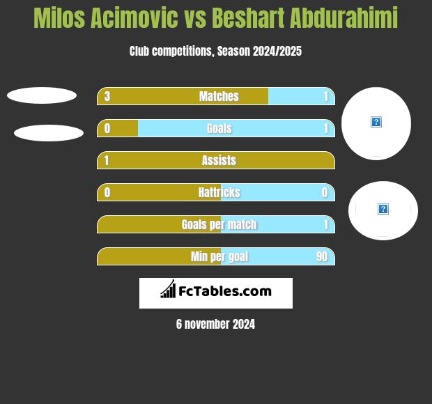 Milos Acimovic vs Beshart Abdurahimi h2h player stats