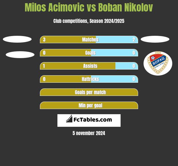 Milos Acimovic vs Boban Nikolov h2h player stats