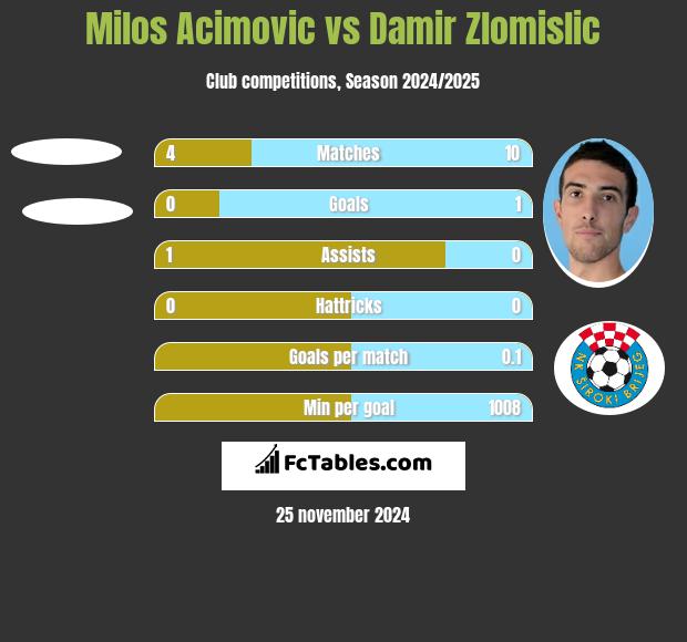 Milos Acimovic vs Damir Zlomislic h2h player stats