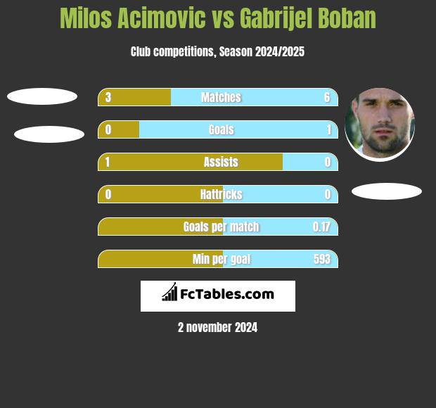 Milos Acimovic vs Gabrijel Boban h2h player stats