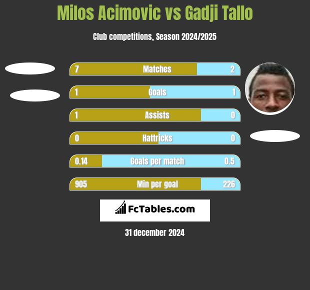 Milos Acimovic vs Gadji Tallo h2h player stats