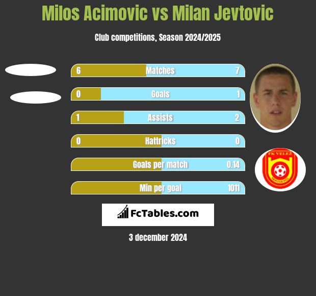 Milos Acimovic vs Milan Jevtovic h2h player stats