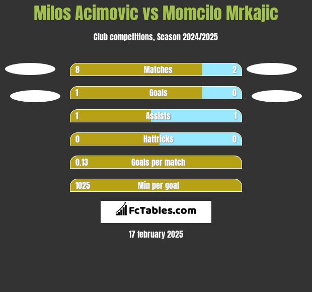 Milos Acimovic vs Momcilo Mrkajic h2h player stats