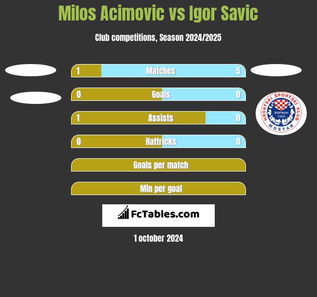 Milos Acimovic vs Igor Savic h2h player stats