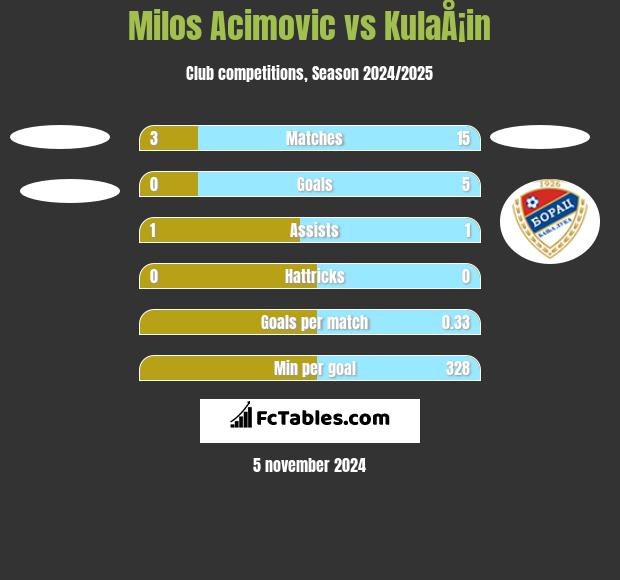 Milos Acimovic vs KulaÅ¡in h2h player stats