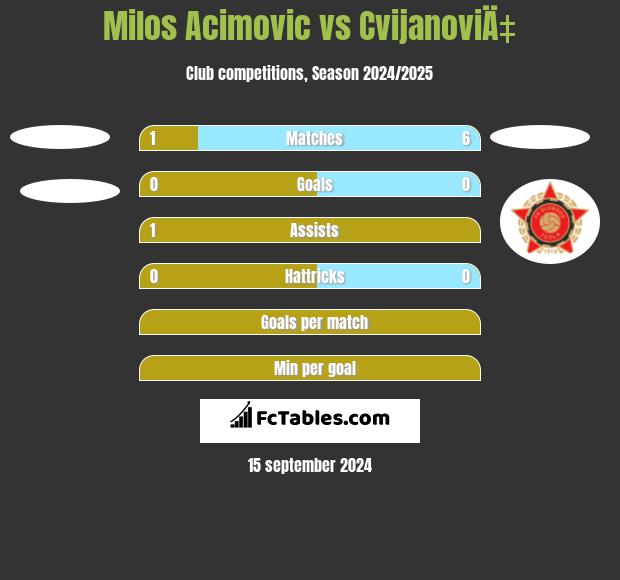 Milos Acimovic vs CvijanoviÄ‡ h2h player stats