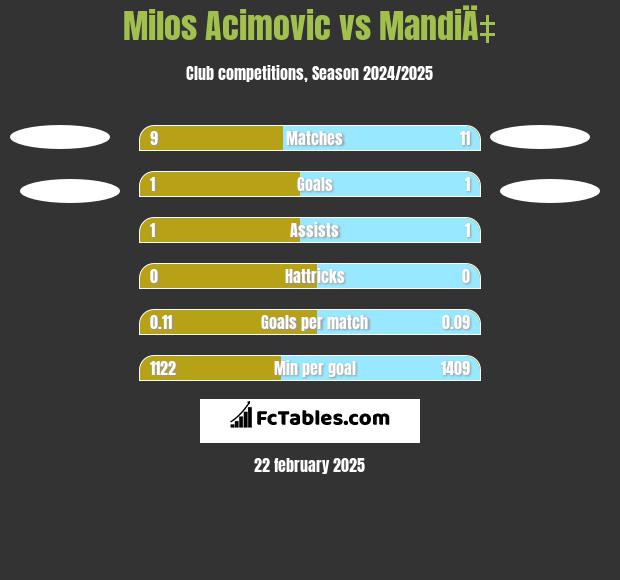 Milos Acimovic vs MandiÄ‡ h2h player stats