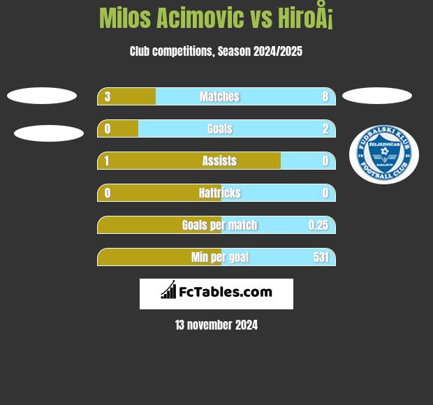 Milos Acimovic vs HiroÅ¡ h2h player stats