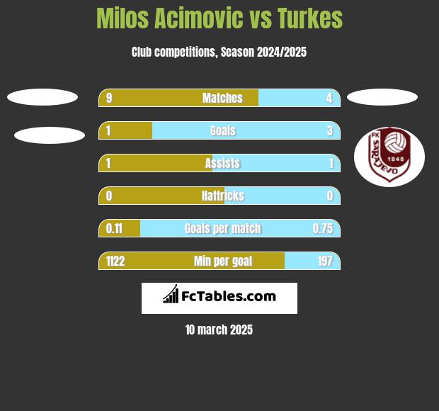 Milos Acimovic vs Turkes h2h player stats