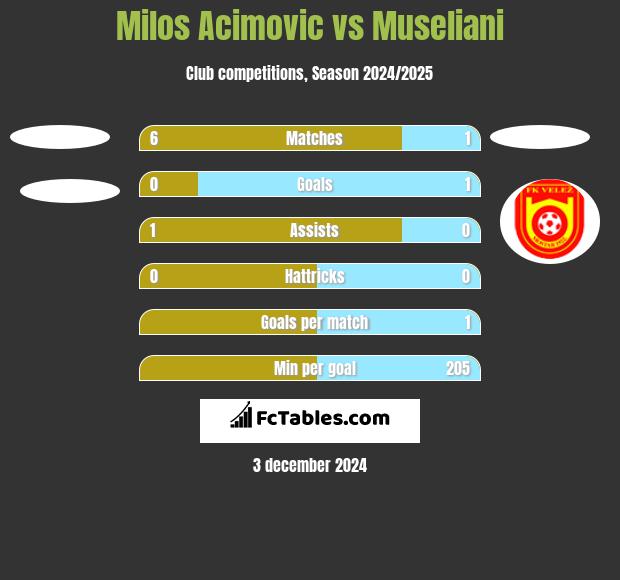 Milos Acimovic vs Museliani h2h player stats