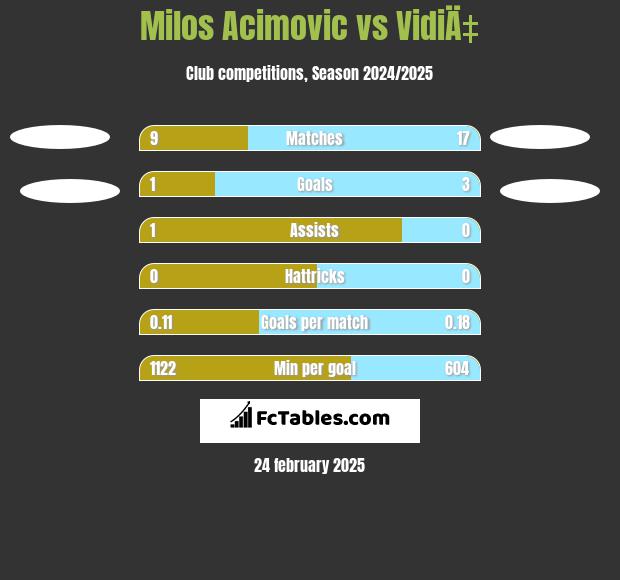 Milos Acimovic vs VidiÄ‡ h2h player stats