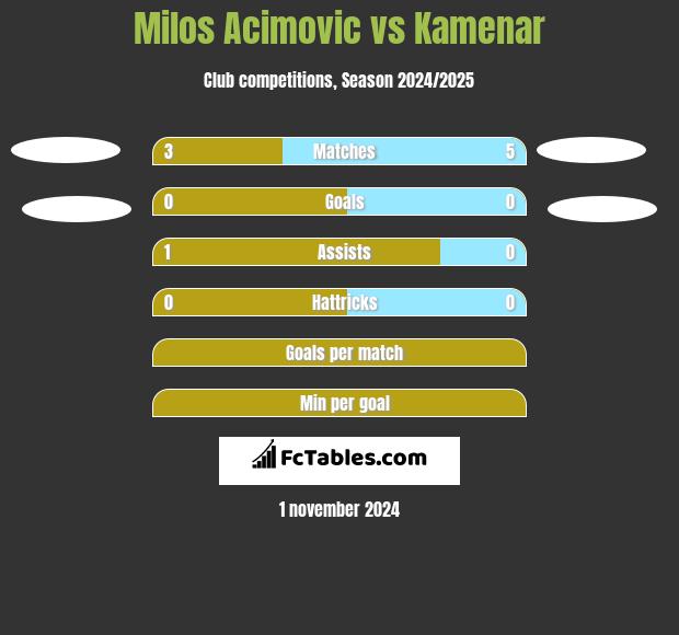 Milos Acimovic vs Kamenar h2h player stats