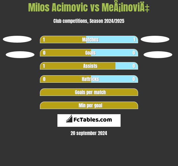 Milos Acimovic vs MeÅ¡inoviÄ‡ h2h player stats