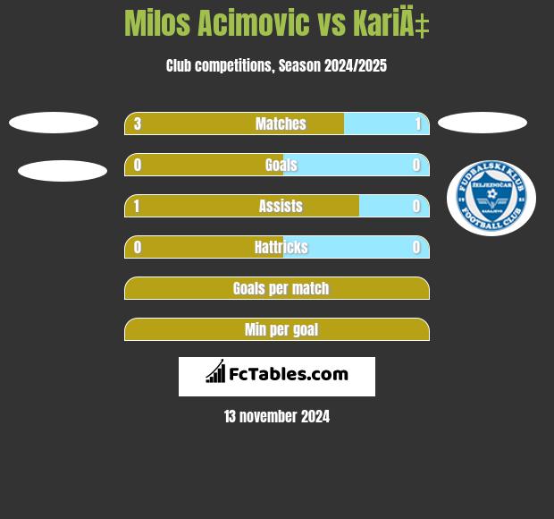 Milos Acimovic vs KariÄ‡ h2h player stats