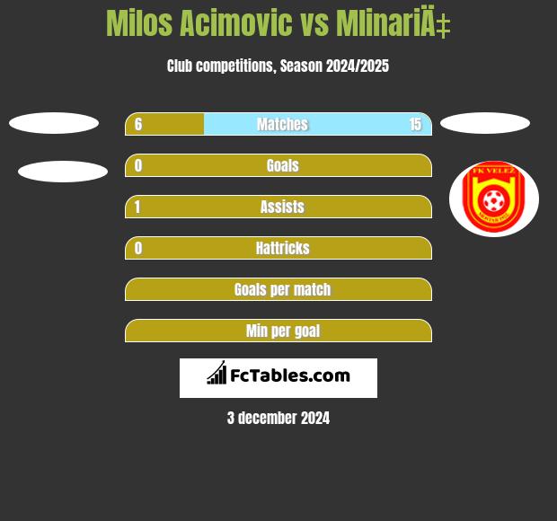 Milos Acimovic vs MlinariÄ‡ h2h player stats