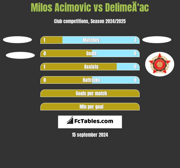 Milos Acimovic vs DelimeÄ‘ac h2h player stats